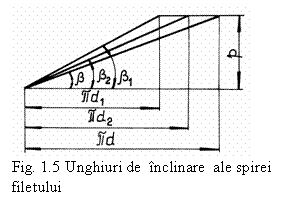 Text Box:  
Fig. 1.5 Unghiuri de  inclinare  ale spirei filetului
