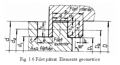 Text Box: 
Fig. 1.6 Filet patrat. Elemente geometrice
