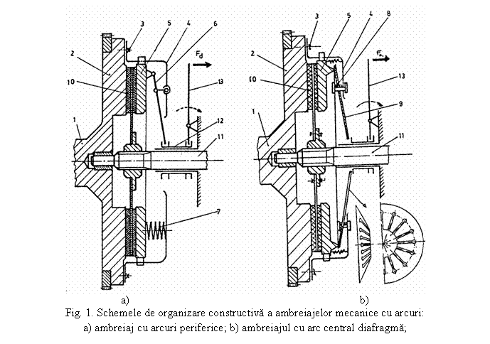 Text Box: 
a) b)
Fig. 1. Schemele de organizare constructiva a ambreiajelor mecanice cu arcuri:
a) ambreiaj cu arcuri periferice; b) ambreiajul cu arc central diafragma;

