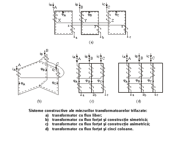 Text Box: 

Sisteme constructive ale miezurilor transformatoarelor trifazate:
a) transformator cu flux liber;
b) transformator cu flux fortat si constructie simetrica;
c) transformator cu flux fortat si constructie asimetrica;
d) transformator cu flux fortat si cinci coloane.
