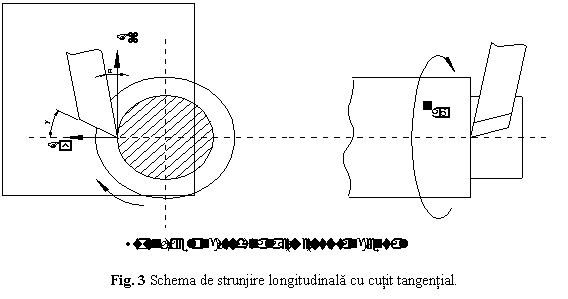 Text Box: 
Fig. 3 Schema de strunjire longitudinala cu cutit tangential.
