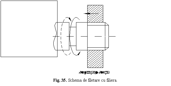 Text Box: 
Fig. 35. Schema de filetare cu filiera.
