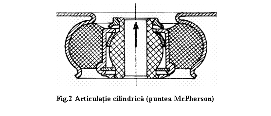Text Box: 

Fig.2 Articulatie cilindrica (puntea McPherson)
