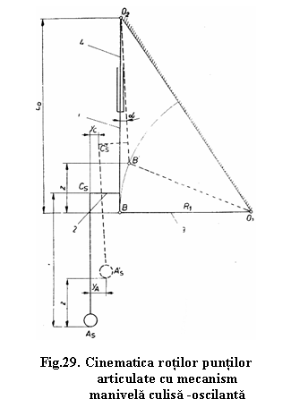 Text Box: 

Fig.29. Cinematica rotilor puntilor
articulate cu mecanism
manivela culisa -oscilanta
