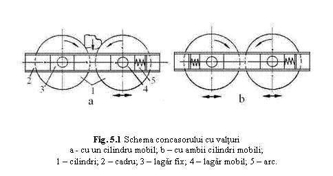 Text Box: 
Fig. 5.1 Schema concasorului cu valturi
a - cu un cilindru mobil; b - cu ambii cilindri mobili;
1 - cilindri; 2 - cadru; 3 - lagar fix; 4 - lagar mobil; 5 - arc.
