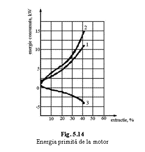 Text Box:  
Fig. 5.14
Energia primita de la motor

