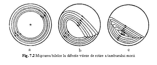Text Box: 
Fig. 7.2 Miscarea bilelor la diferite viteze de rotire a tamburului morii

