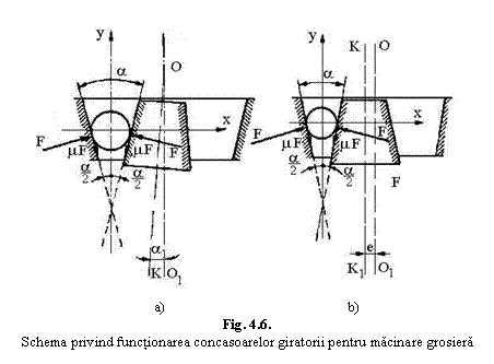 Text Box: 
 a) b)
Fig. 4.6.
Schema privind functionarea concasoarelor giratorii pentru macinare grosiera
