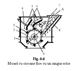 Text Box:  
Fig. 6.6
Moara cu ciocane fixe cu un singur rotor
