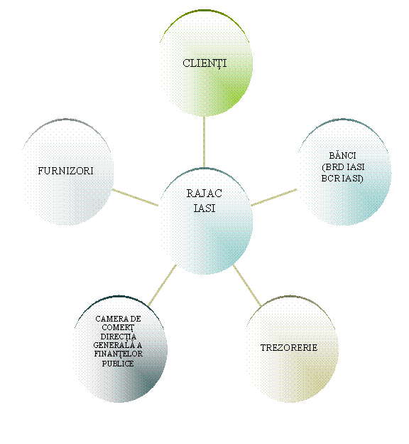 Radial Diagram