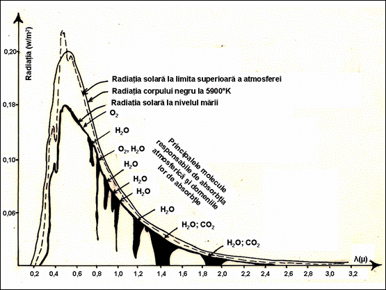 radiatia solara si interactiunea sa cu atmosfera