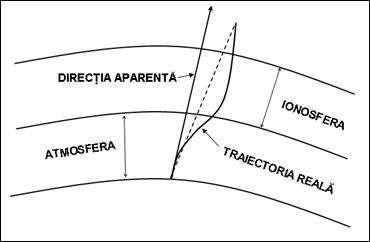 tRAIECTORIA UNDEI IN ATMOSFERA
