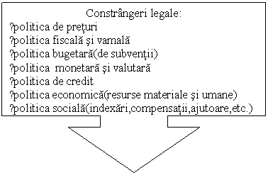 Down Arrow Callout: Constrangeri legale:
▪politica de preturi
▪politica fiscala si vamala
▪politica bugetara(de subventii)
▪politica monetara si valutara
▪politica de credit
▪politica economica(resurse materiale si umane)
▪politica sociala(indexari,compensatii,ajutoare,etc.)
