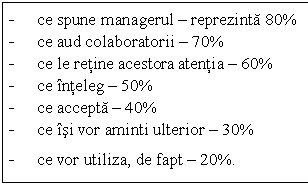 Text Box: - ce spune managerul - reprezinta 80%
- ce aud colaboratorii - 70%
- ce le retine acestora atentia - 60%
- ce inteleg - 50%
- ce accepta - 40%
- ce isi vor aminti ulterior - 30%
- ce vor utiliza, de fapt - 20%.
