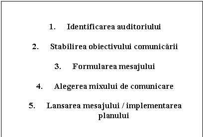 Text Box: 1. Identificarea auditoriului

2. Stabilirea obiectivului comunicarii

3. Formularea mesajului

4. Alegerea mixului de comunicare

5. Lansarea mesajului / implementarea planului

6. Monitorizare, feedback
