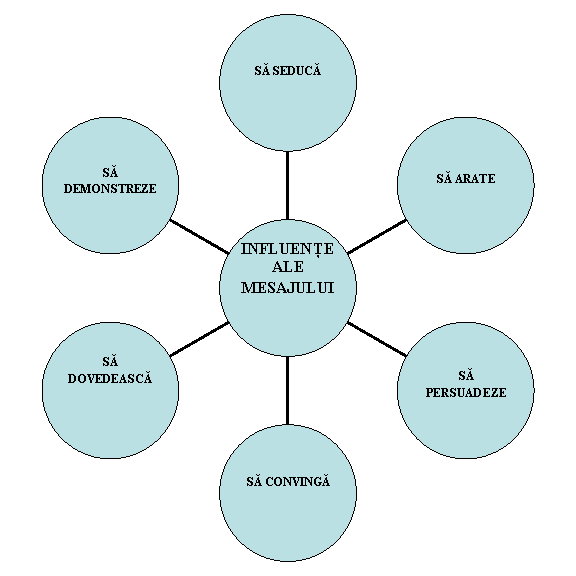 Radial Diagram