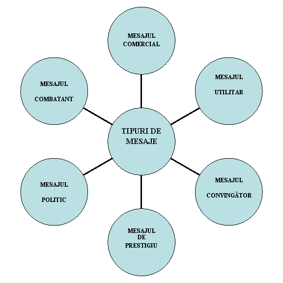 Radial Diagram