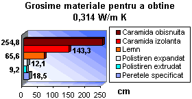 comparatie izolatie termica pentru diferite materiale