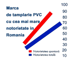 Notorietatea marcii GEALAN in Romania