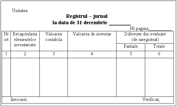 Text Box: Unitatea 
 Registrul - jurnal 
 la data de 31 decembrie _
 Nr.pagina _
Nr
crt Recapitulatia
elementelor
inventariate Valoarea contabila Valoarea de inventar Diferente din evaluare
(de inregistrat)
 Partiale Totale
1 2 3 4 5 6
 
 Intocmit, Verificat,

