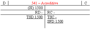 Text Box: D 541 - Acreditive C
(SI) 1500 
RD - RC -
TSD 1500 TSC -
SFD 1500
 
