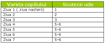 Cum asiguri ratia necesara de lapte?