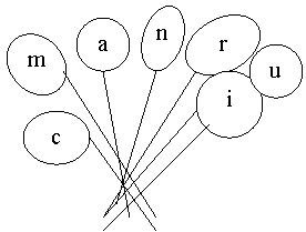 Oval: m,Oval: n,Oval: r