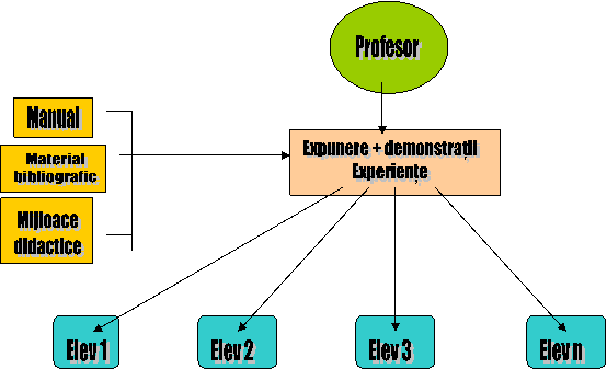 Manual,Material
bibliografic,Mijloace
didactice,Profesor,Expunere + demonstratii
Experiente,Elev 1,Elev 2,Elev 3,Elev n