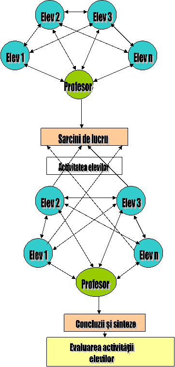 Elev 1,Elev 2,Elev 3,Elev n,Profesor,Elev 1,Elev 2,Elev 3,Elev n,Profesor,Concluzii si sinteze,Evaluarea activitatii
elevilor,Sarcini de lucru,Activitatea elevilor