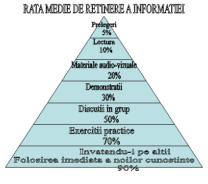 Pyramid Diagram