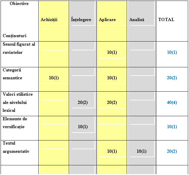 Text Box: Obiective



Continuturi 

Achizitii 

Intelegere 

Aplicare 

Analiza 

TOTAL
Sensul figurat al cuvintelor
 
10(1) 
10(1)
Categorii semantice
 
10(1) 
10(1) 
20(2)
Valori stilistice ale nivelului lexical 
20(2) 
20(2) 
40(4)
Elemente de versificatie
 
10(1) 
10(1)
Textul argumentativ 
10(1) 
10(1) 
20(2)

TOTAL 
10(1) 
30(3) 
50(5) 
10(1) 
100(10)
