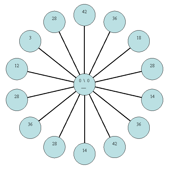 Radial Diagram