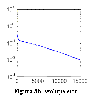 Text Box:  Figura 5b Evolutia erorii