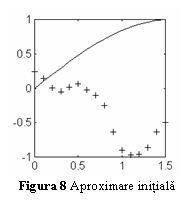 Text Box:  Figura 8 Aproximare initiala