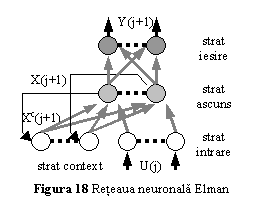 Text Box:  
Figura 18 Reteaua neuronala Elman
