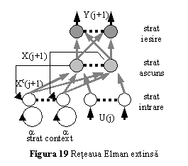 Text Box:  
Figura 19 Reteaua Elman extinsa
