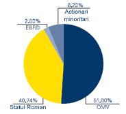 Structura actionariat