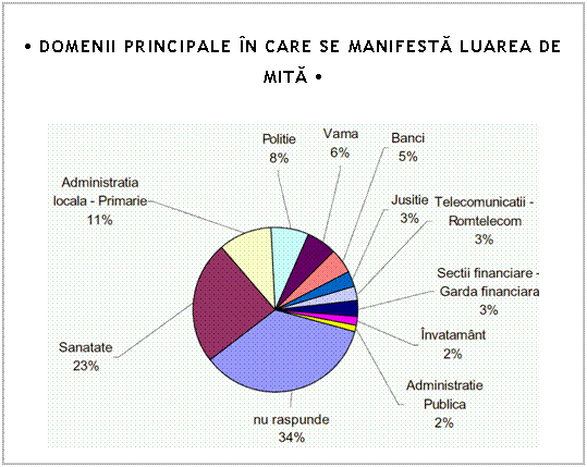 Text Box: Ÿ DOMENII PRINCIPALE IN CARE SE MANIFESTA LUAREA DE MITA Ÿ

 

Sursa: Fundatia pentru dezvoltarea societatii civile
