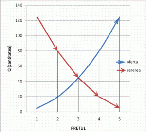 Elasticitatea Cererii In Functie De Pret