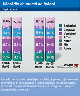 Vanzarile de crema de branza dupa aroma