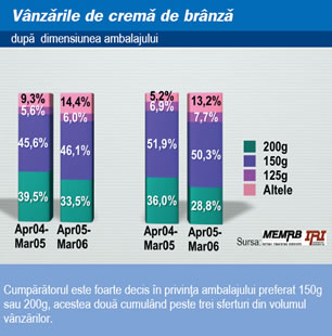 Vanzarile de crema de branza dupa dimensiunea ambalajului