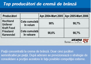 Top producatori crema de branza