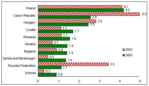 Figure 2. The top 20 recipients of FDI inflows in Central and Eastern Europe, 2002 and 2003