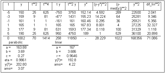 Text Box: t y t**2 t**4 t y t**2 y y* (y-y*)**2 (y-med(y))**2 y**2 dif_lin**2
-5 150 25 625 -750 3750 152.14 4.592 289 22500 2.041
-3 159 9 81 -477 1431 155.23 14.224 64 25281 9.346
-1 161 1 1 -161 161 160.46 0.295 36 25921 5.356
1 165 1 1 165 165 167.83 8.001 4 27225 32.327
3 177 9 81 531 1593 177.34 0.118 100 31329 1.118
5 190 25 625 950 4750 189 1 529 36100 20.898
0 1002 70 1414 258 11850 - 28.229 1022 168356 71.086
parabolic liniar 
a = 163.88 a = 167 
b = 3.69 b = 3.686 
c = 0.27 r = 0.9646 
eta = 0.9861 y(7)= 192.8 
y(7)= 202.80 ams= 4.22 
ams= 3.07 

