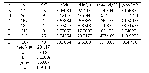 Text Box: t yi t**2 ln(yi) ti.ln(yi) (med-yi)**2 (y*-yi)**2
-5 240 25 5.48064 -27.4032 1694.69 50.96669
-3 250 9 5.52146 -16.5644 971.36 0.084281
-1 262 1 5.56834 -5.5683 367.36 49.34068
1 280 1 5.63479 5.6348 1.36 83.91463
3 310 9 5.73657 17.2097 831.36 0.646204
5 345 25 5.84354 29.2177 4074.69 119.5255
0 1687 70 33.7854 2.5263 7940.83 304.478
 med(yi)= 281.17 
 a= 278.91 
 b= 0.03609 
 y(7)= 359.07 
 eta= 0.9806 

