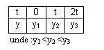 Text Box: t	0	t	2t
y	y1	y2	y3
unde :y1 <y2 <y3
