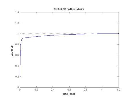 https://www.engin.umich.edu/group/ctm/examples/motor/pid2.GIF
