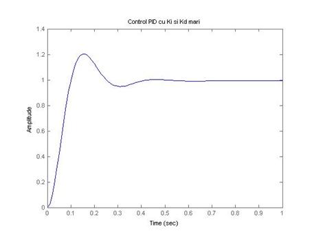 https://www.engin.umich.edu/group/ctm/examples/motor/pid3.GIF