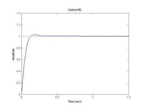 https://www.engin.umich.edu/group/ctm/examples/motor/pid4.GIF