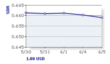 SDR Rates for June 5